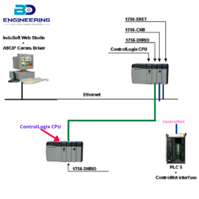 How to connect to Allen Bradley Ethernet-enabled devices?