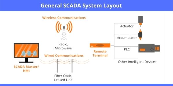 SCADA and Its Application in Electrical Power Systems