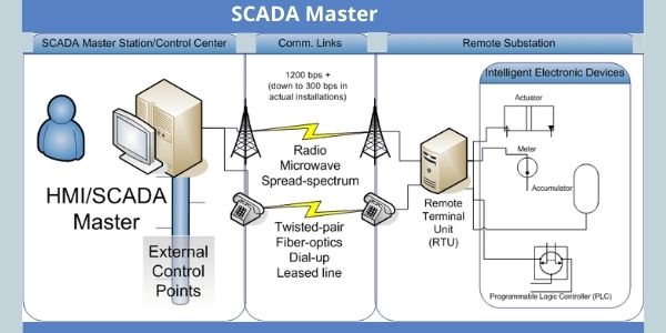 SCADA and Its Application in Electrical Power Systems