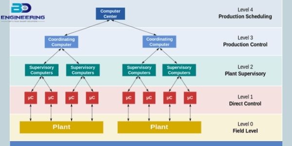 SCADA and Its Application in Electrical Power Systems