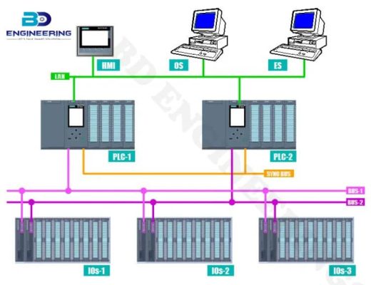 What is redundant & redundancy in Automation Engineering method