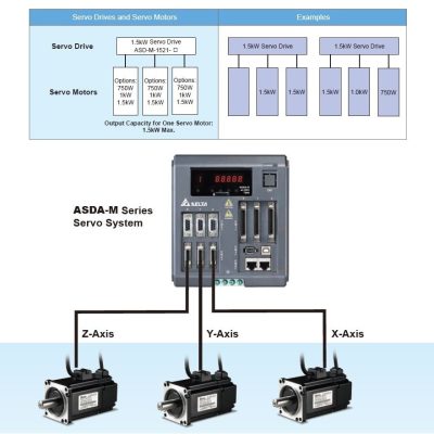 Delta 3x1500W ASD-M-1521-M (CANopen)